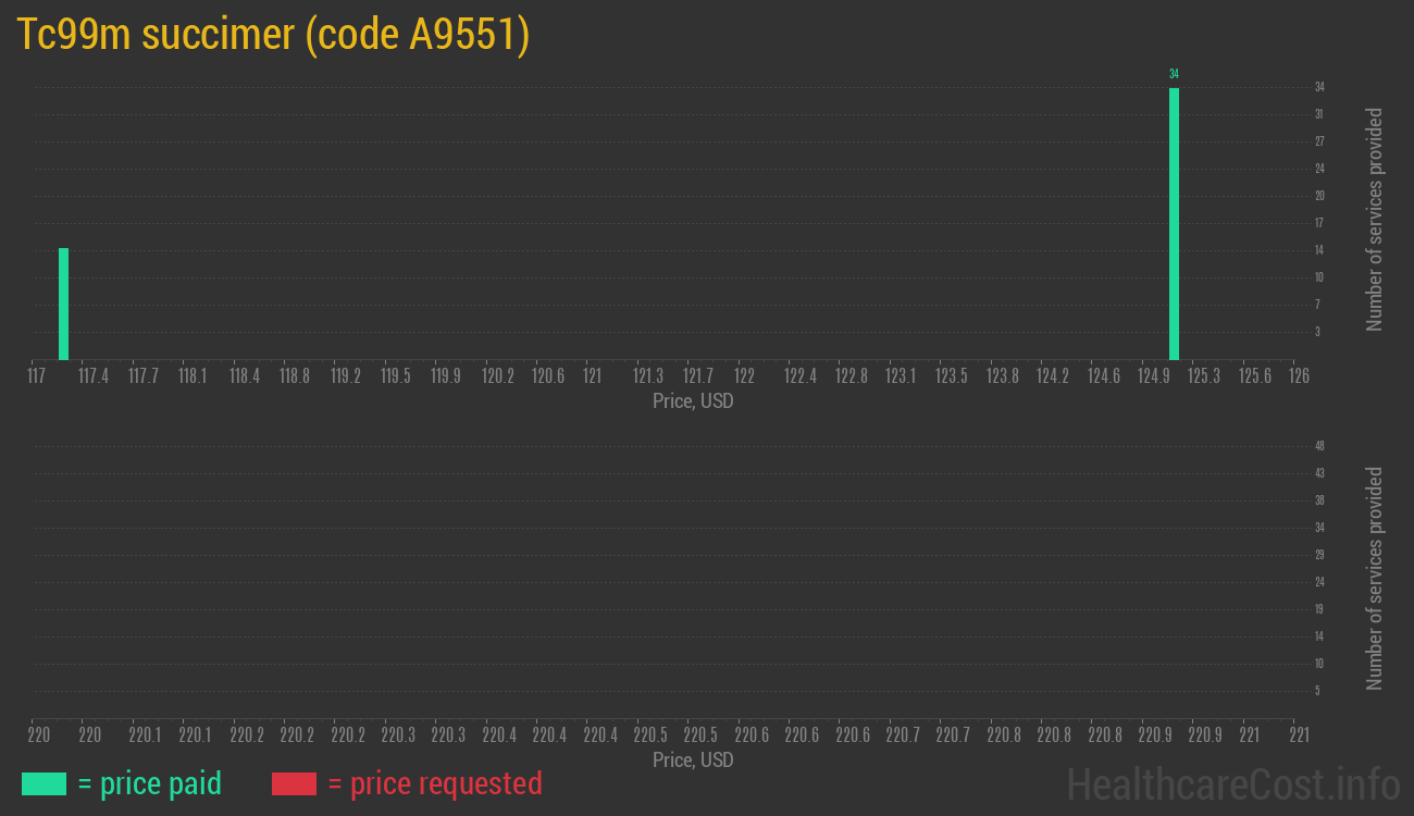 Tc99m succimer