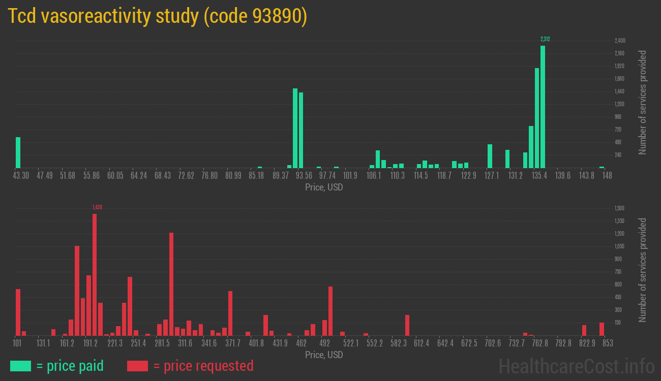 Tcd vasoreactivity study