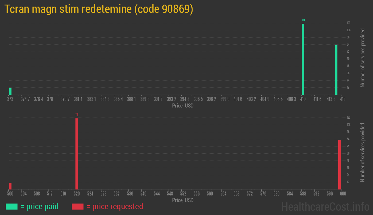 Tcran magn stim redetemine