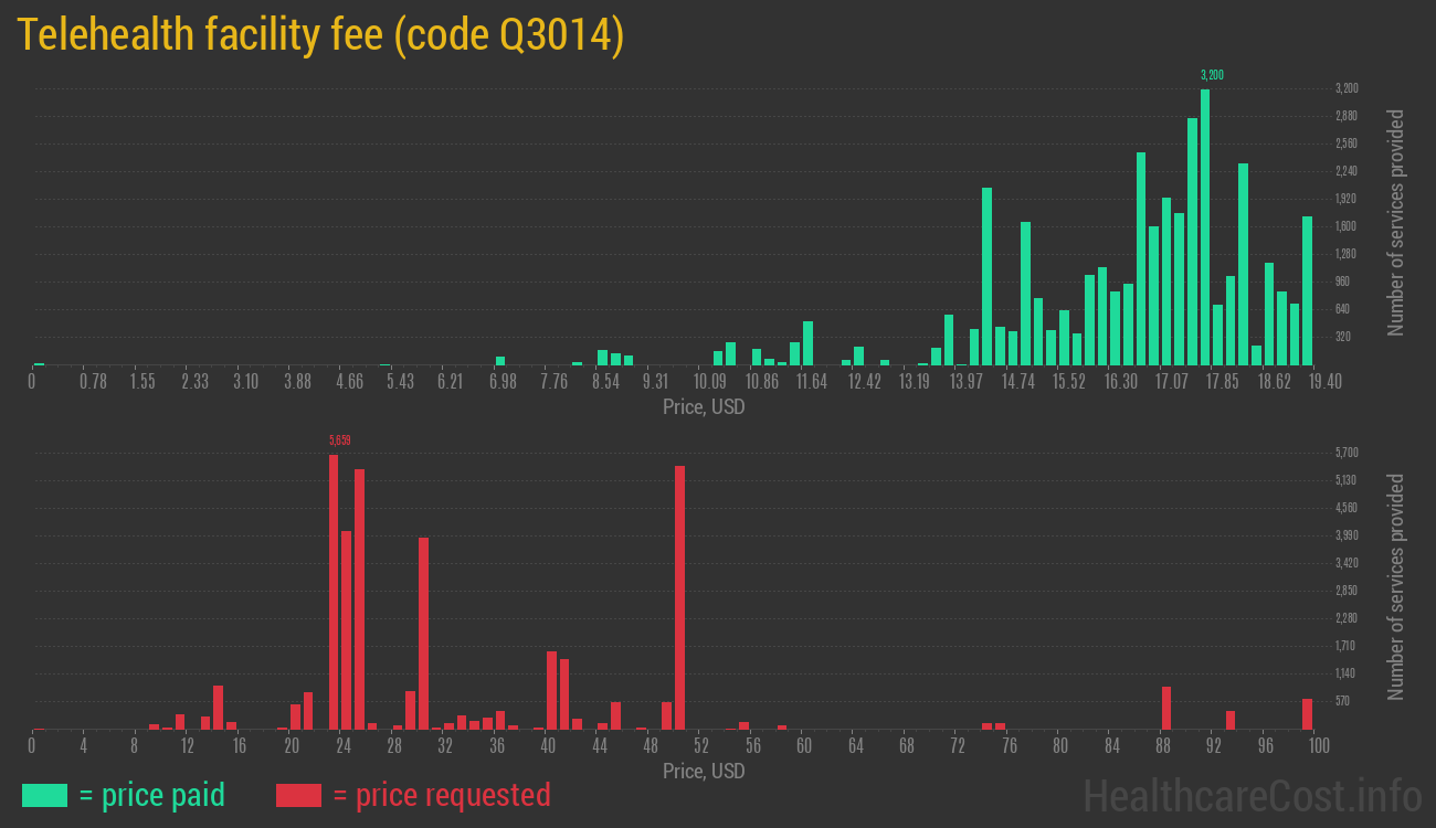 Telehealth facility fee
