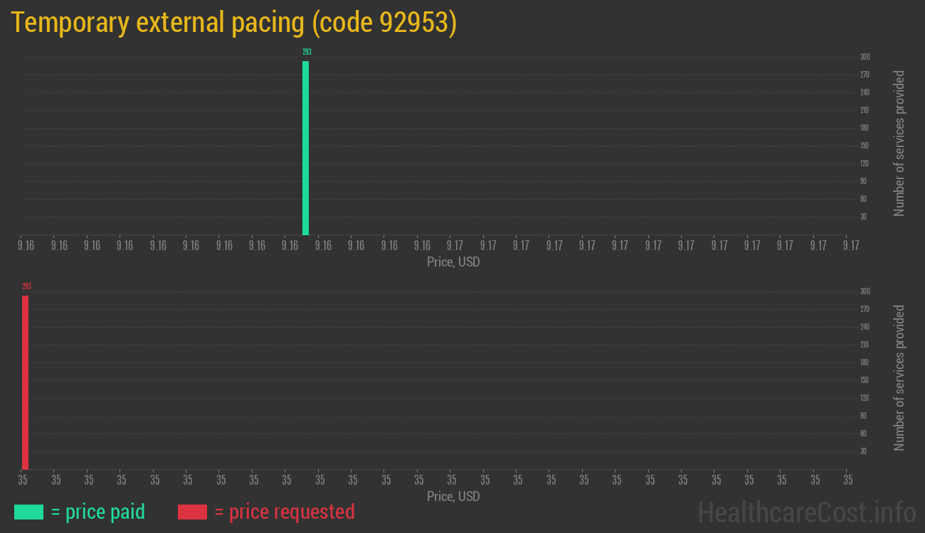 Temporary external pacing