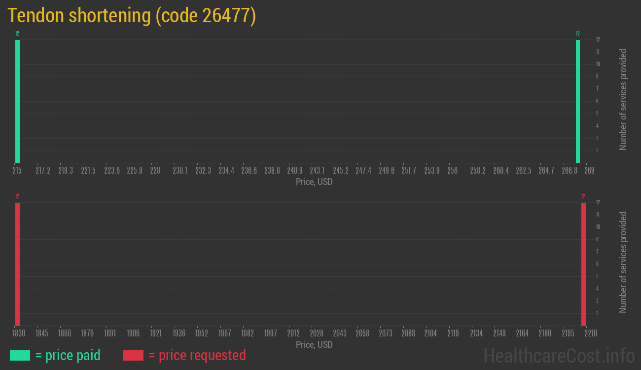 Tendon shortening