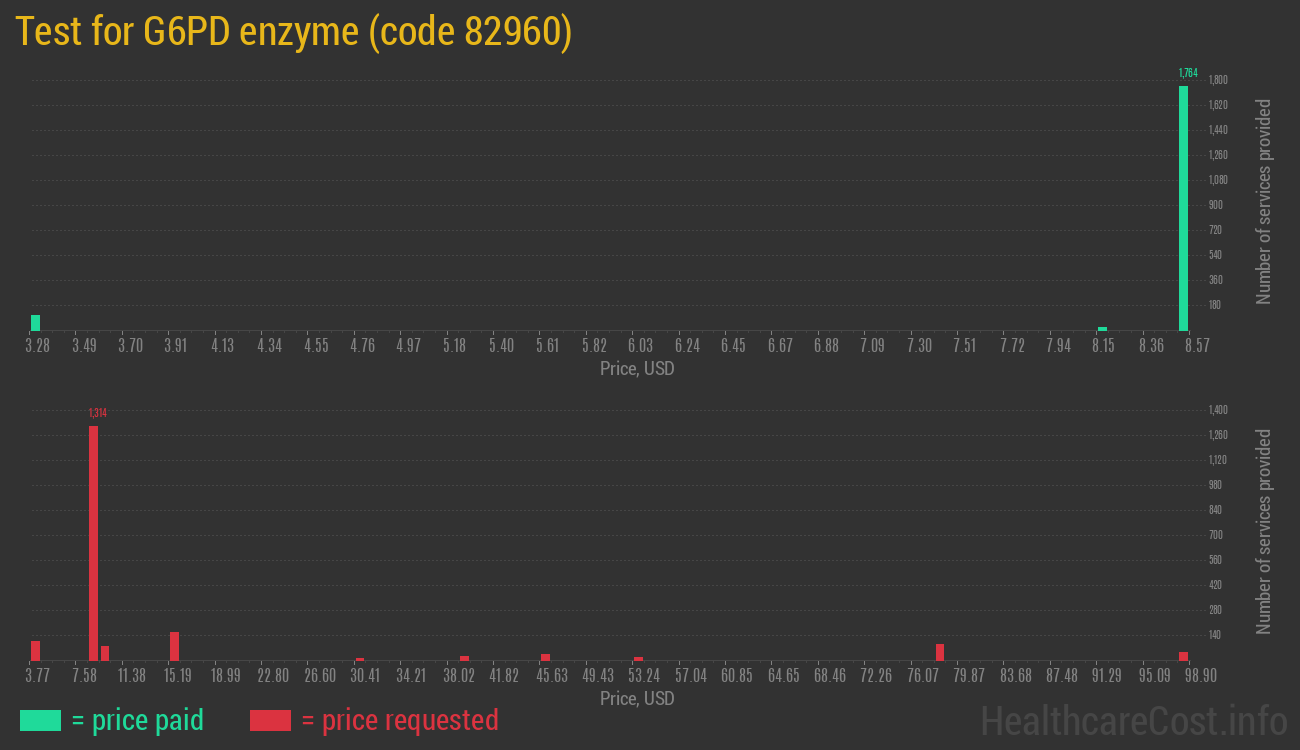 Test for G6PD enzyme