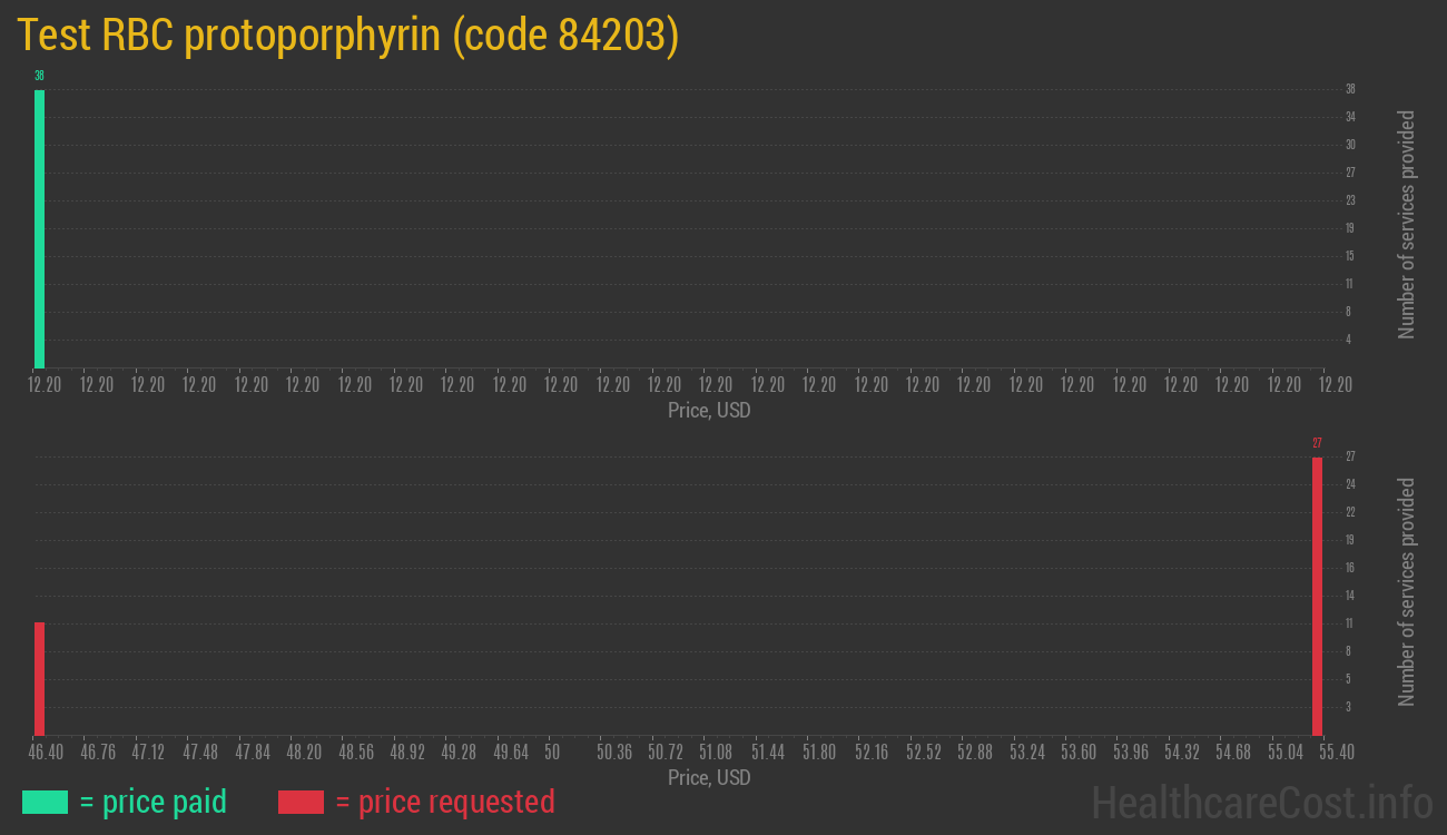 Test RBC protoporphyrin