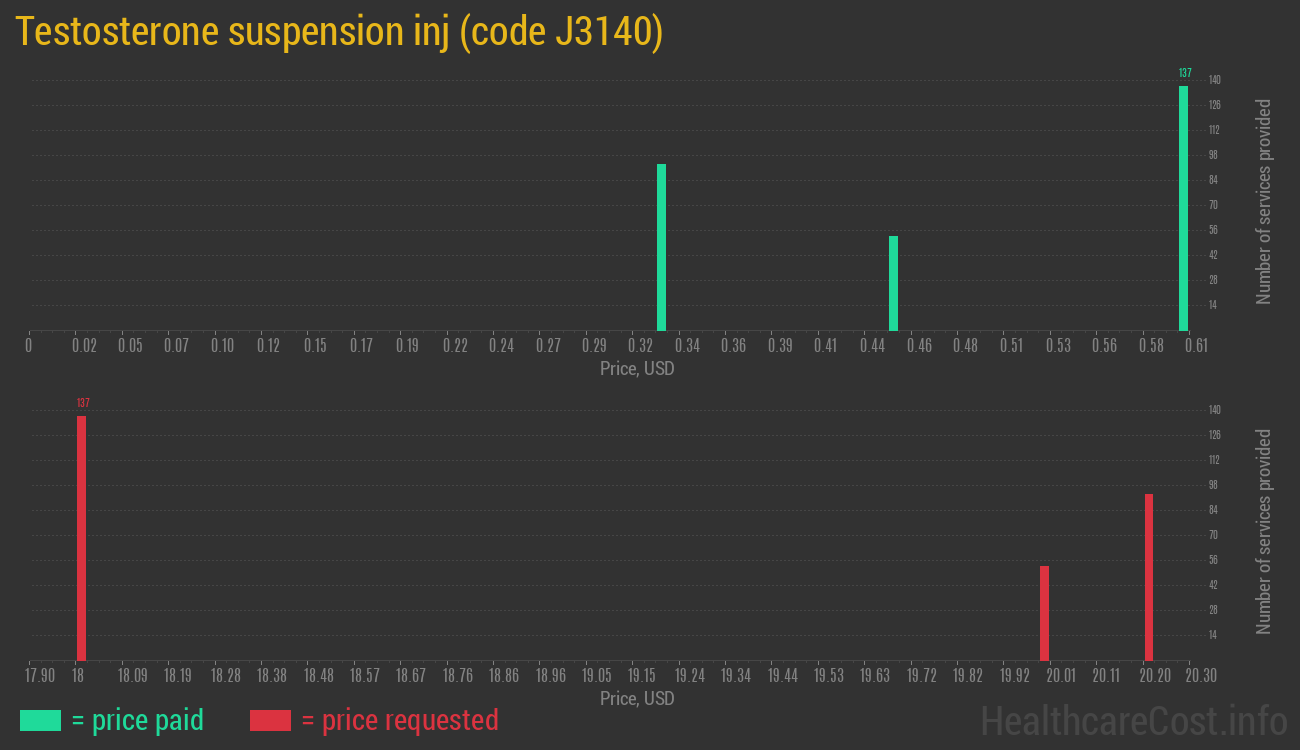 Testosterone suspension inj