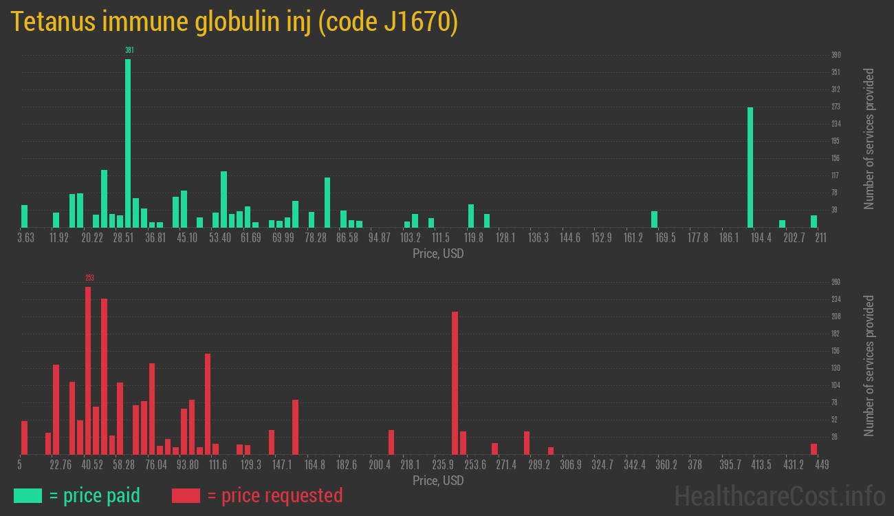 Tetanus immune globulin inj