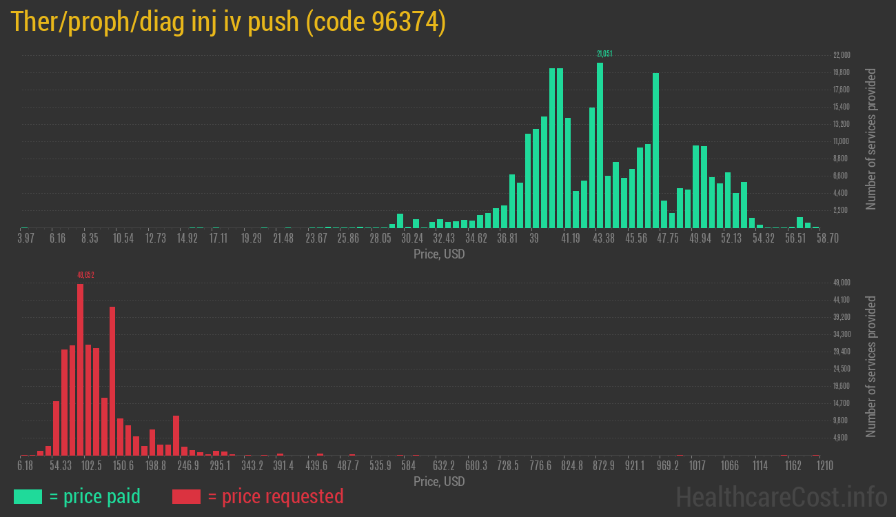 Ther/proph/diag inj iv push