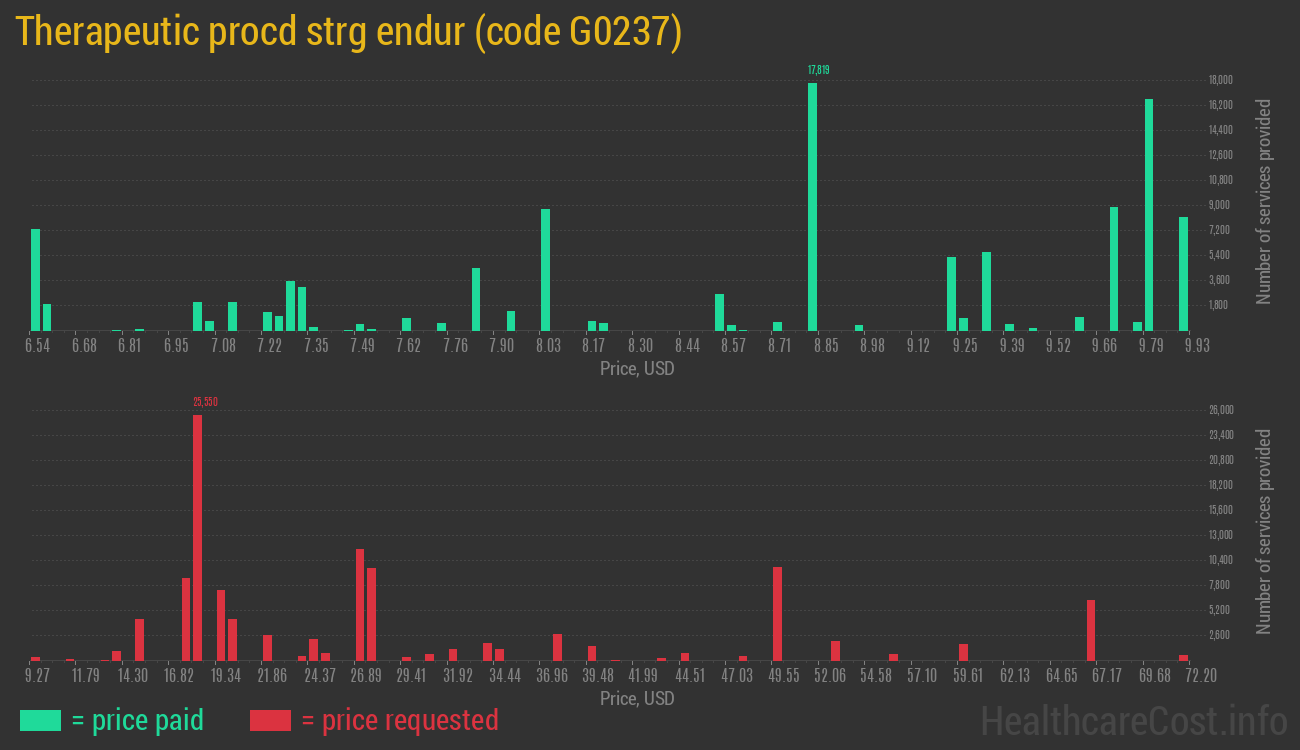 Therapeutic procd strg endur