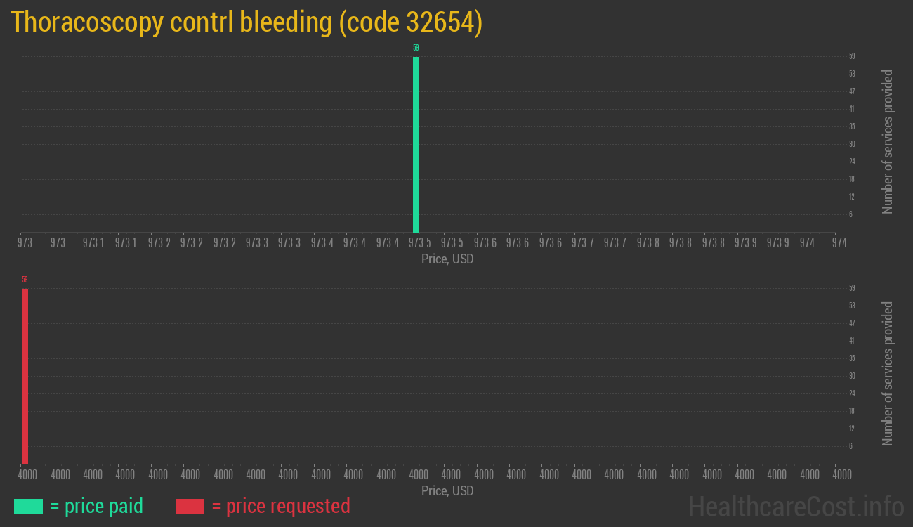 Thoracoscopy contrl bleeding