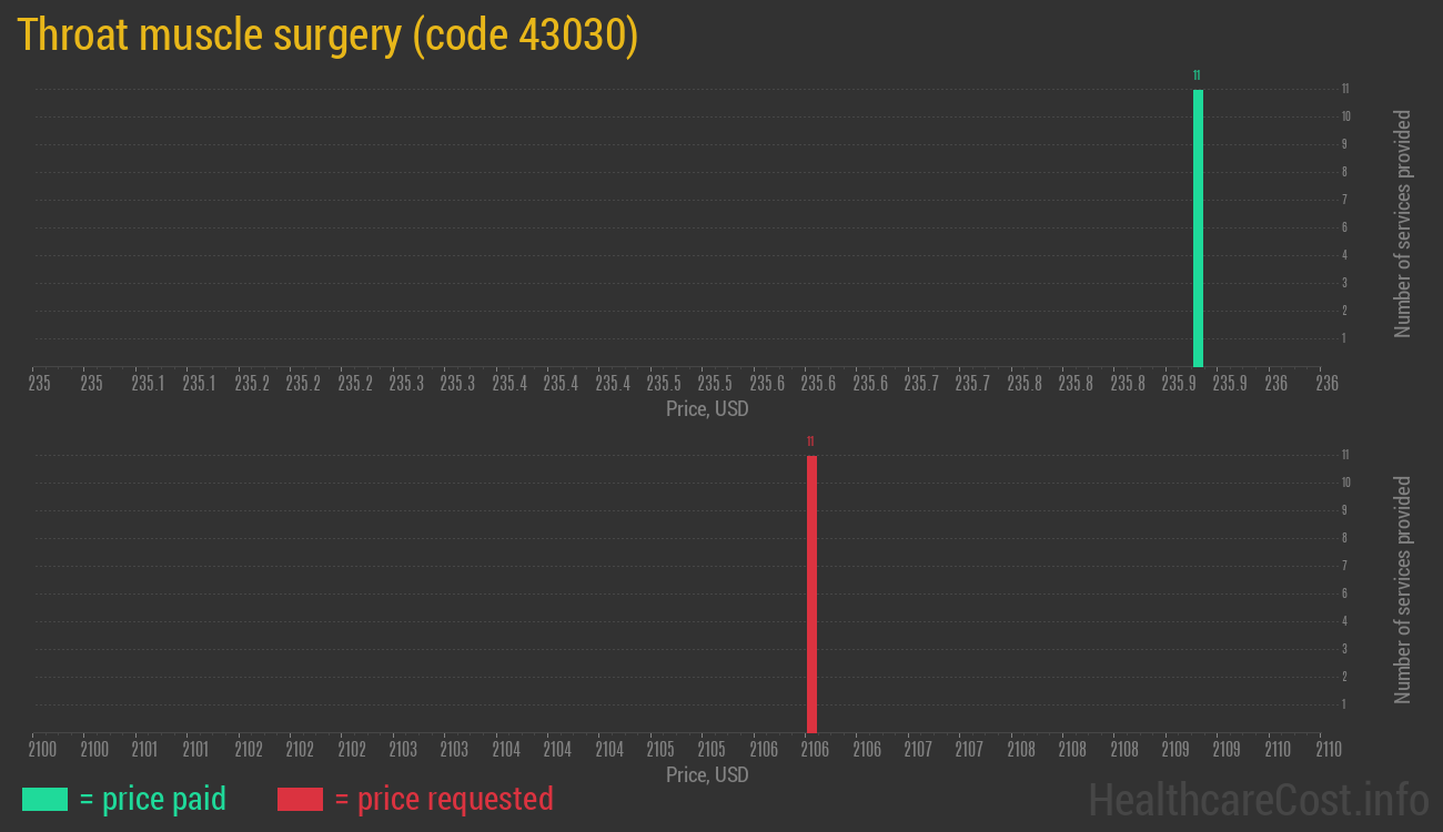 Throat muscle surgery