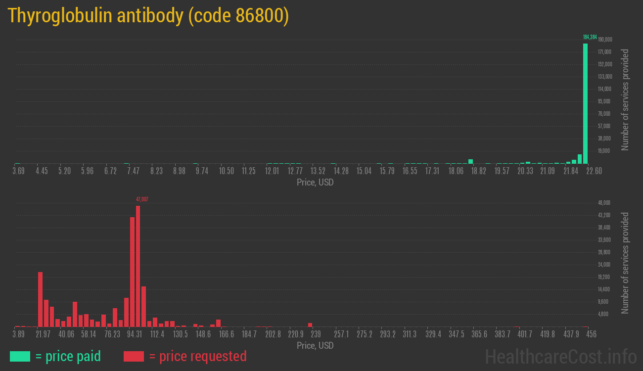 Thyroglobulin antibody