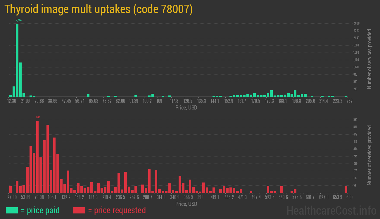 Thyroid image mult uptakes