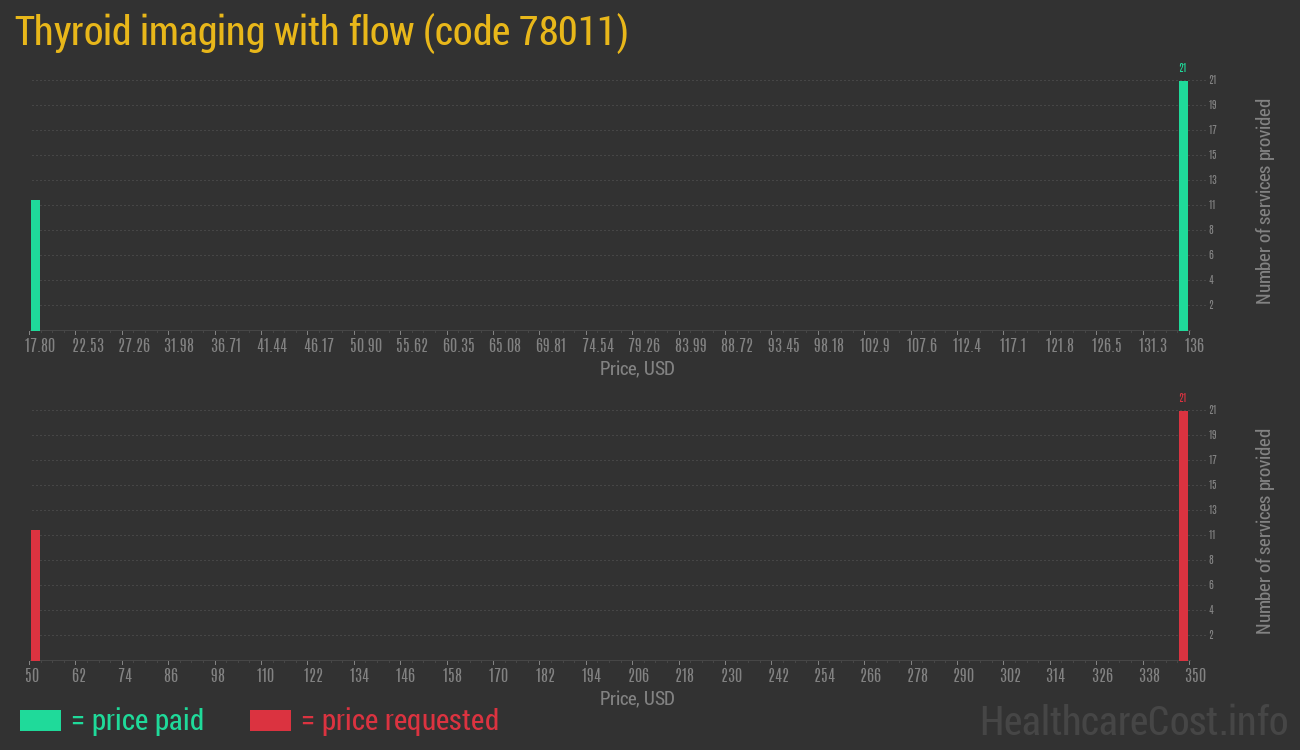 Thyroid imaging with flow