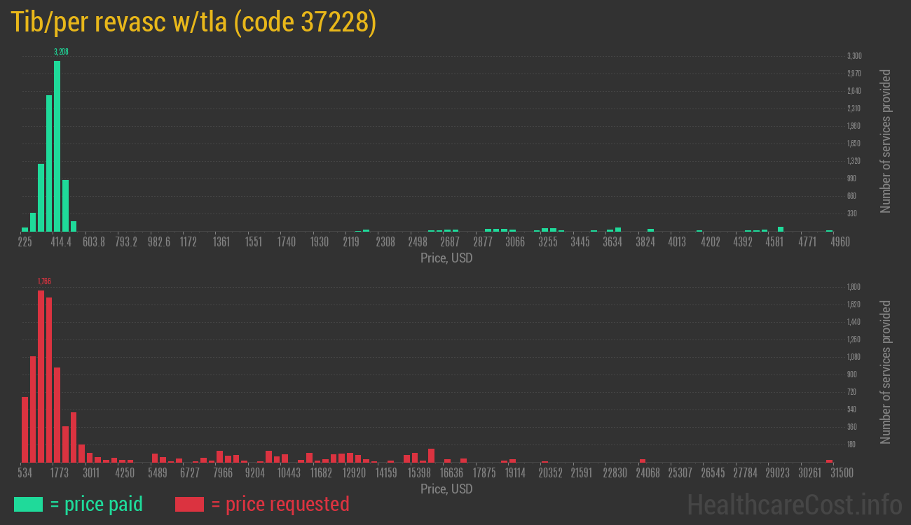 Tib/per revasc w/tla