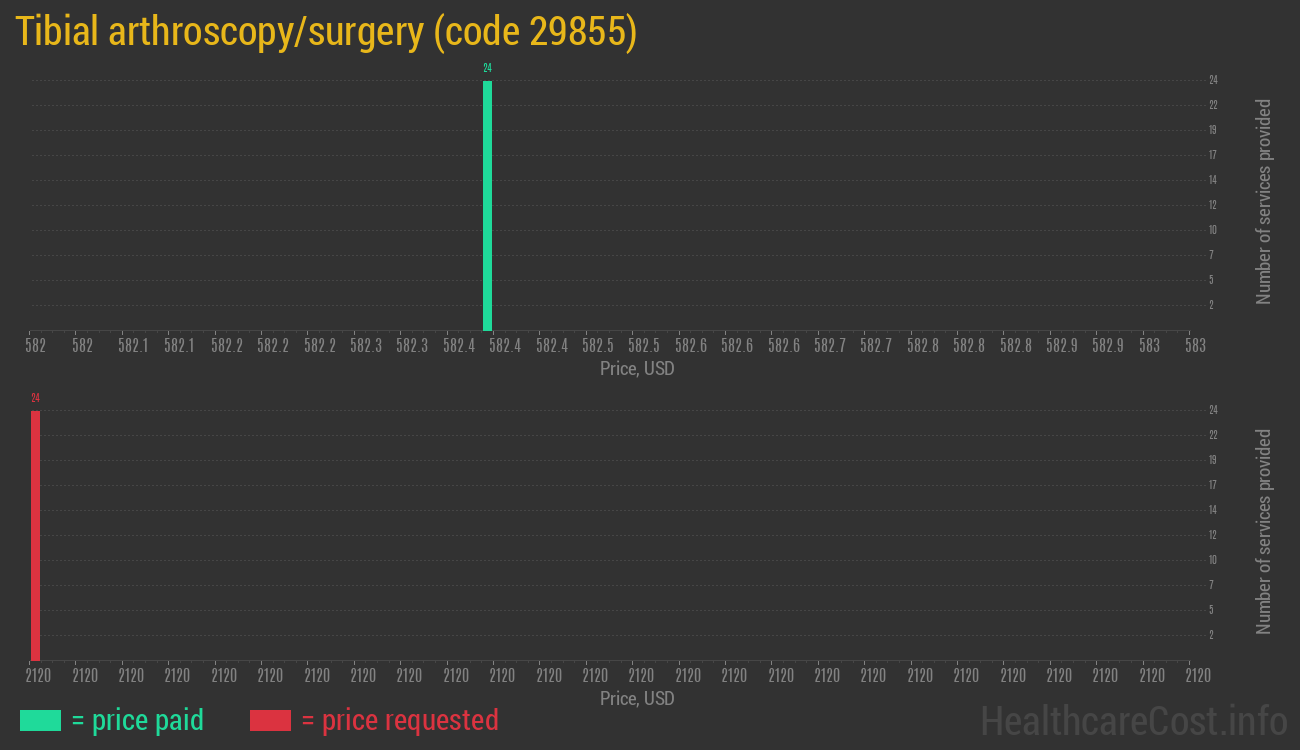 Tibial arthroscopy/surgery