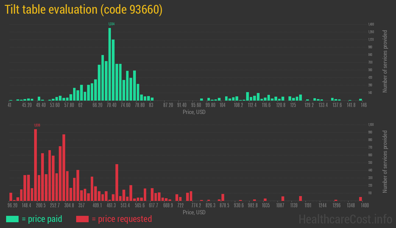 Tilt table evaluation