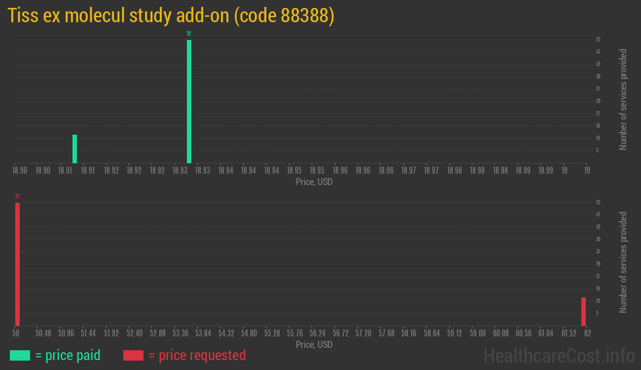 Tiss ex molecul study add-on