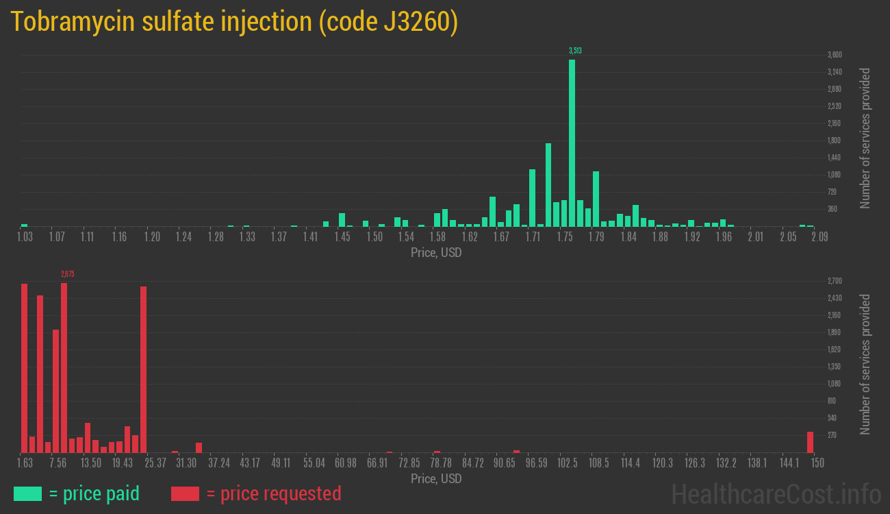 Tobramycin sulfate injection