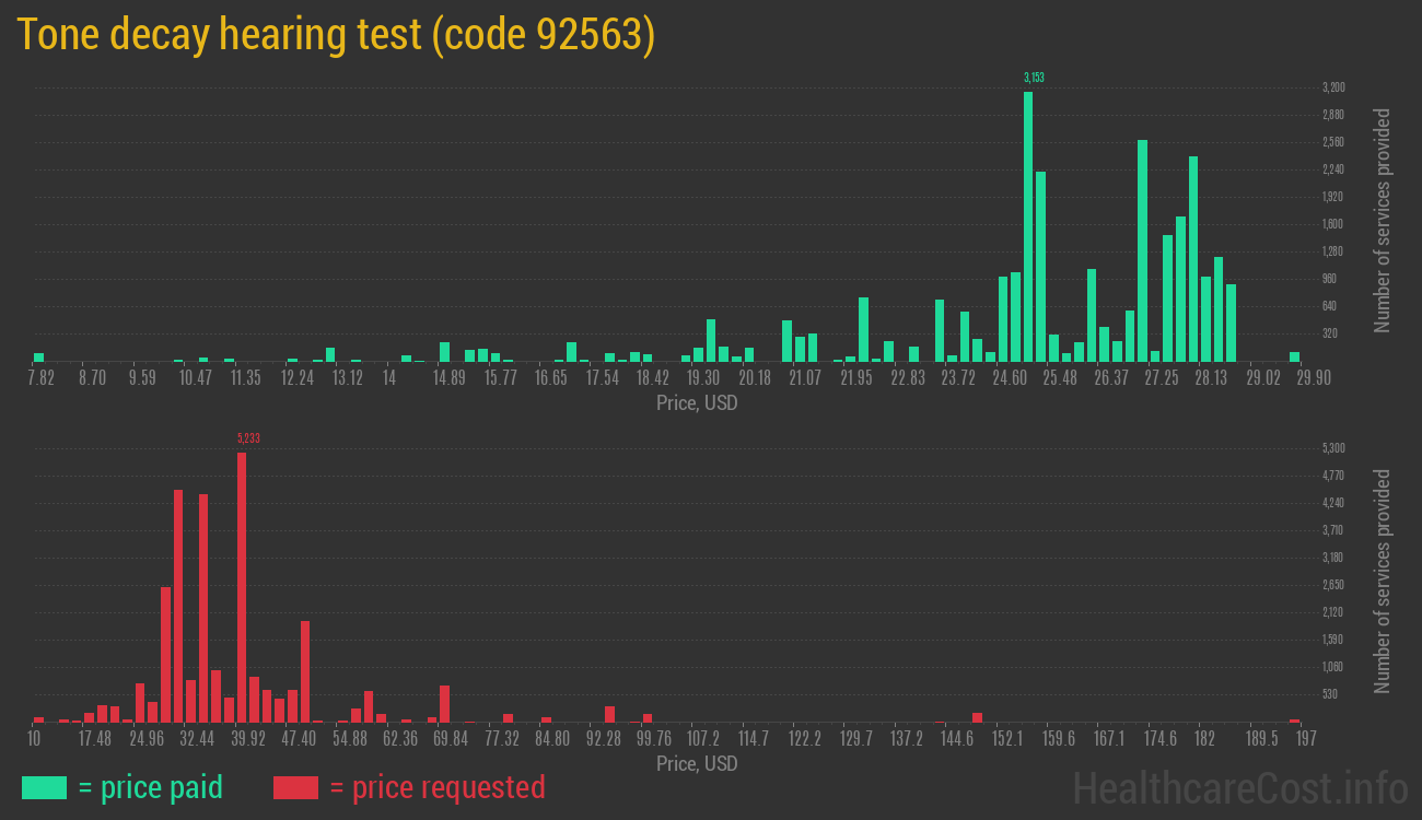 Tone decay hearing test