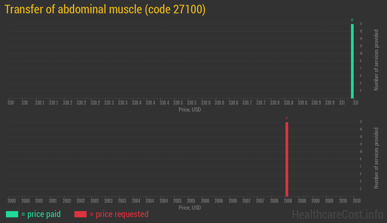 Transfer of abdominal muscle