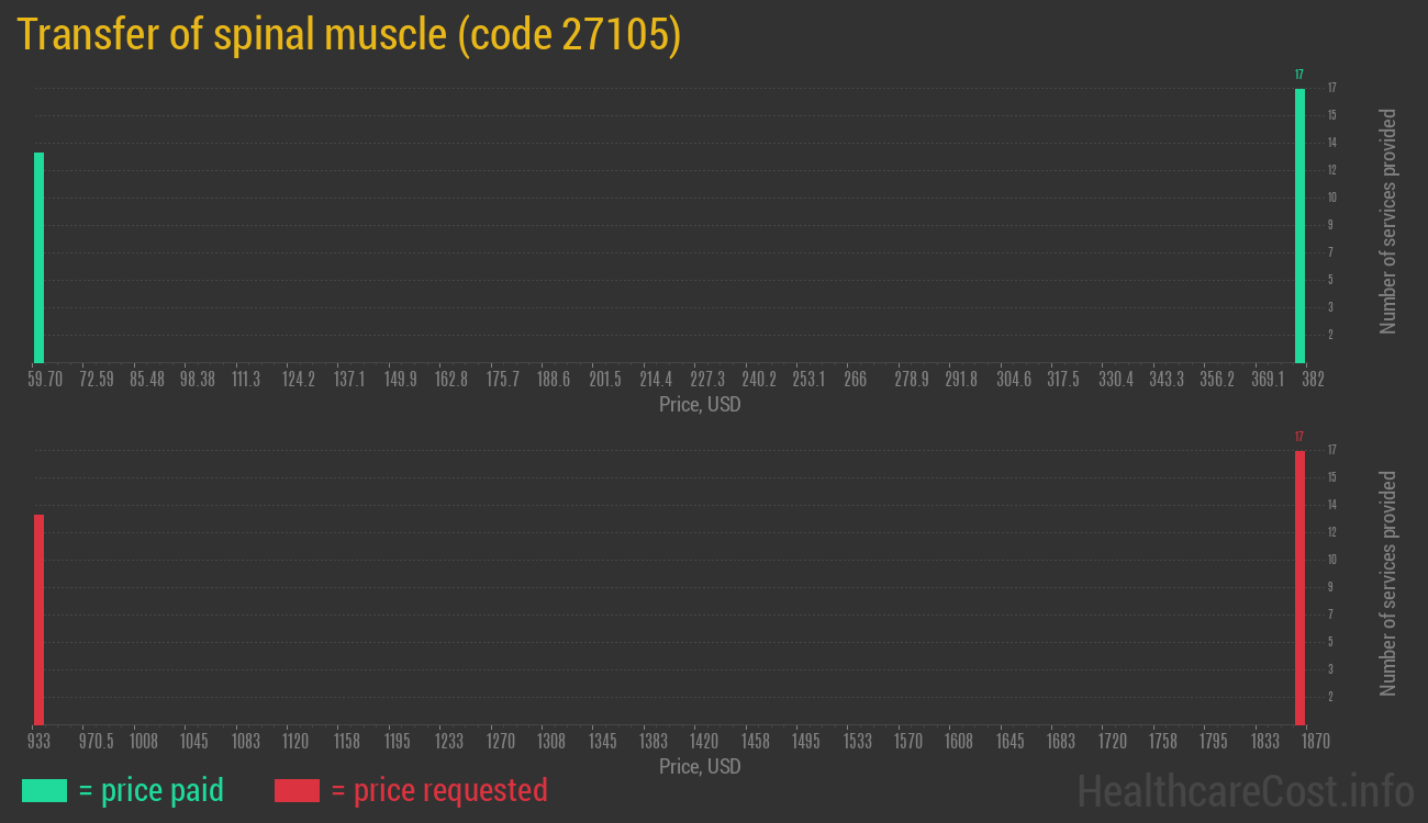 Transfer of spinal muscle