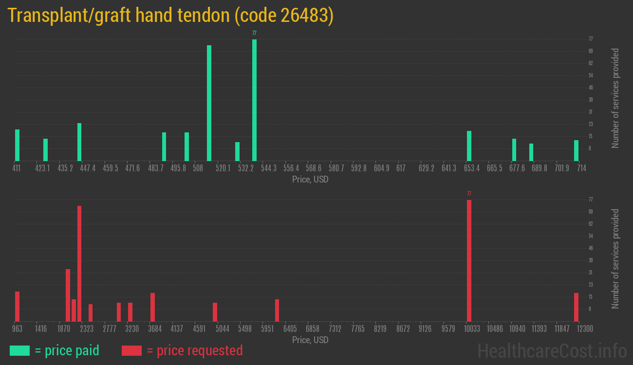 Transplant/graft hand tendon