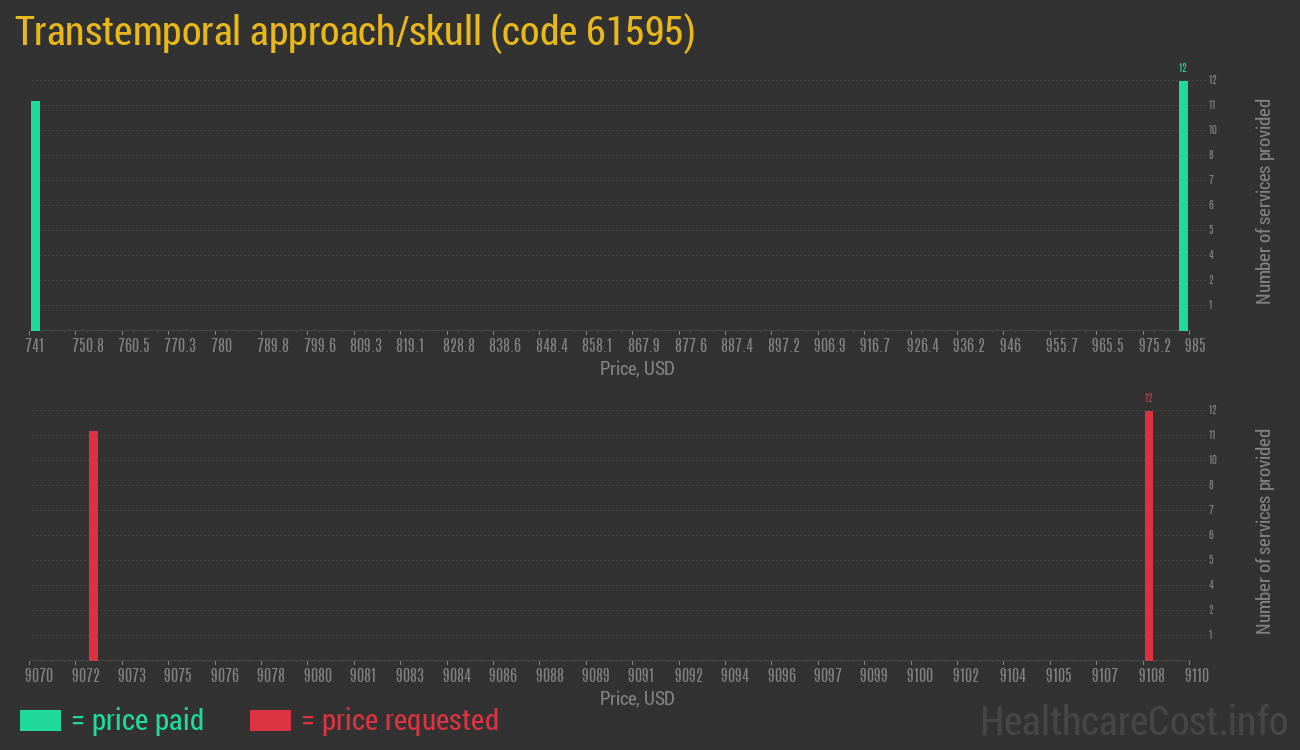 Transtemporal approach/skull