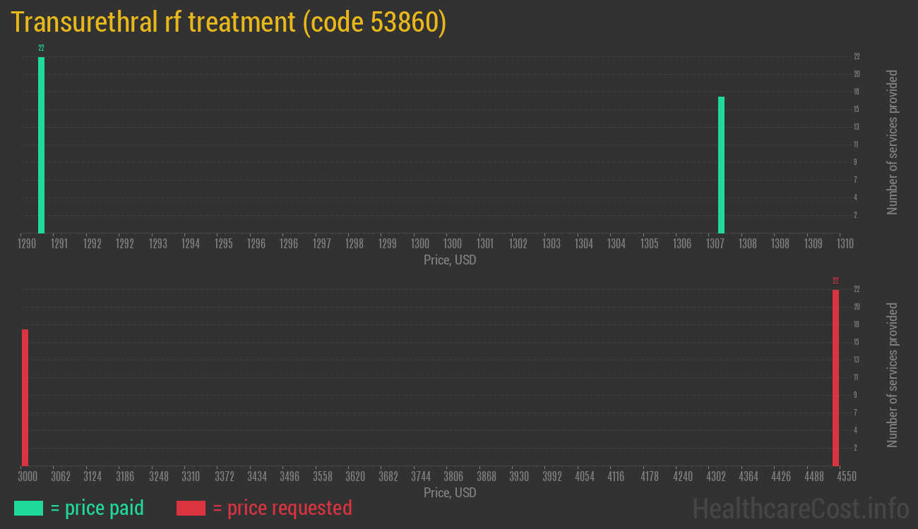 Transurethral rf treatment