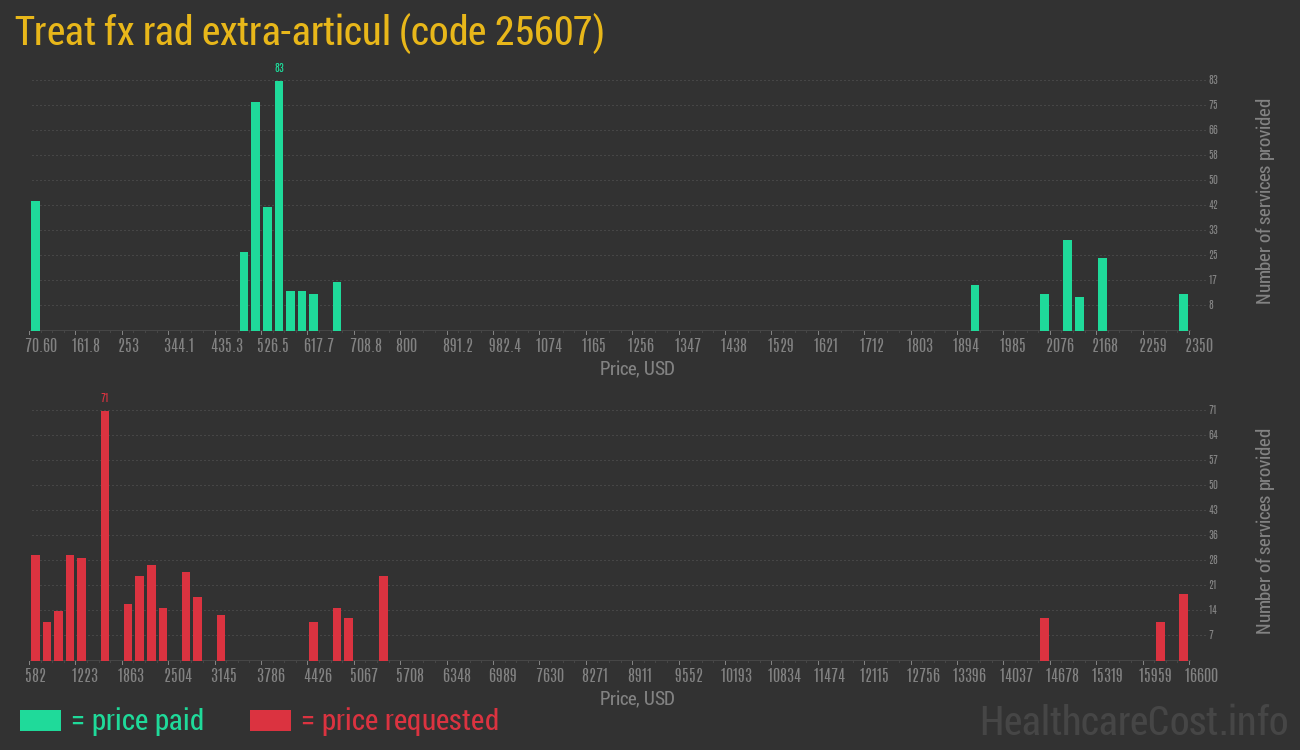 Treat fx rad extra-articul