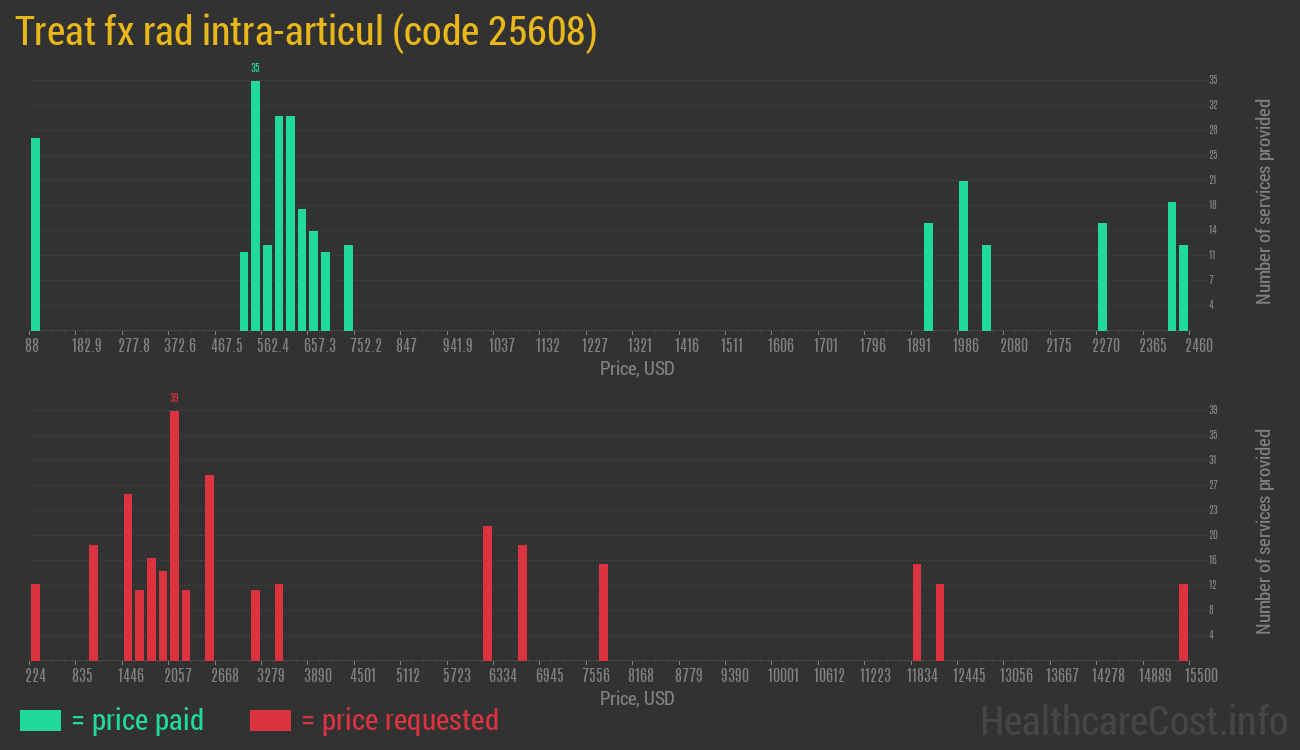 Treat fx rad intra-articul