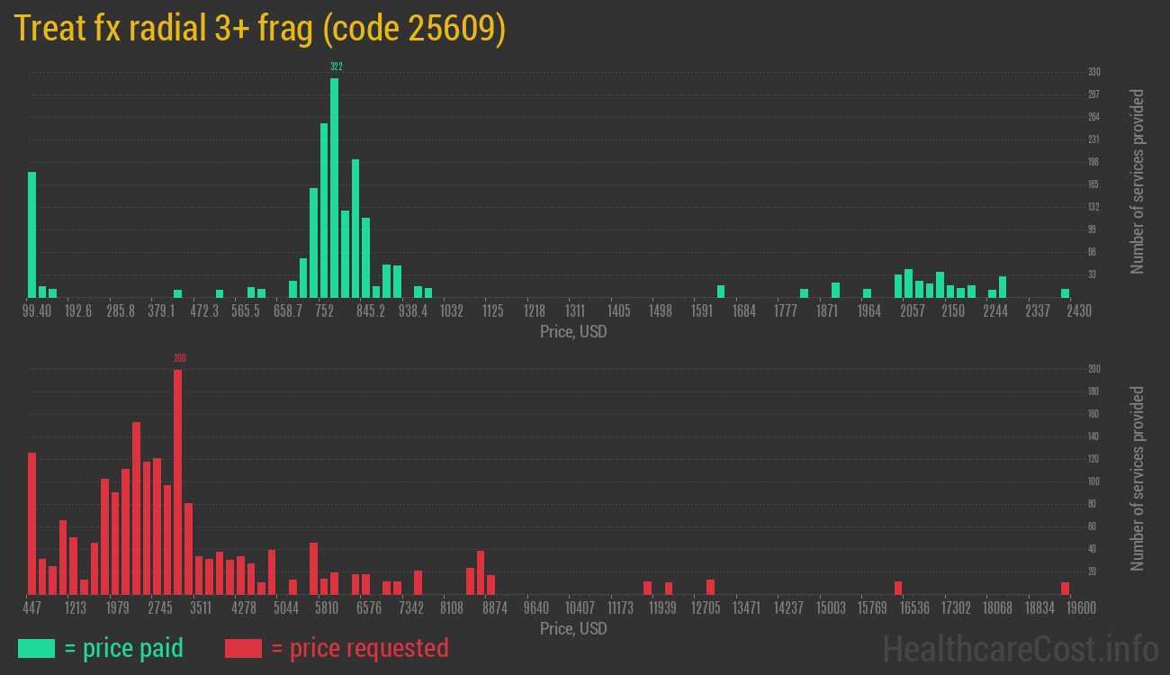 Treat fx radial 3+ frag