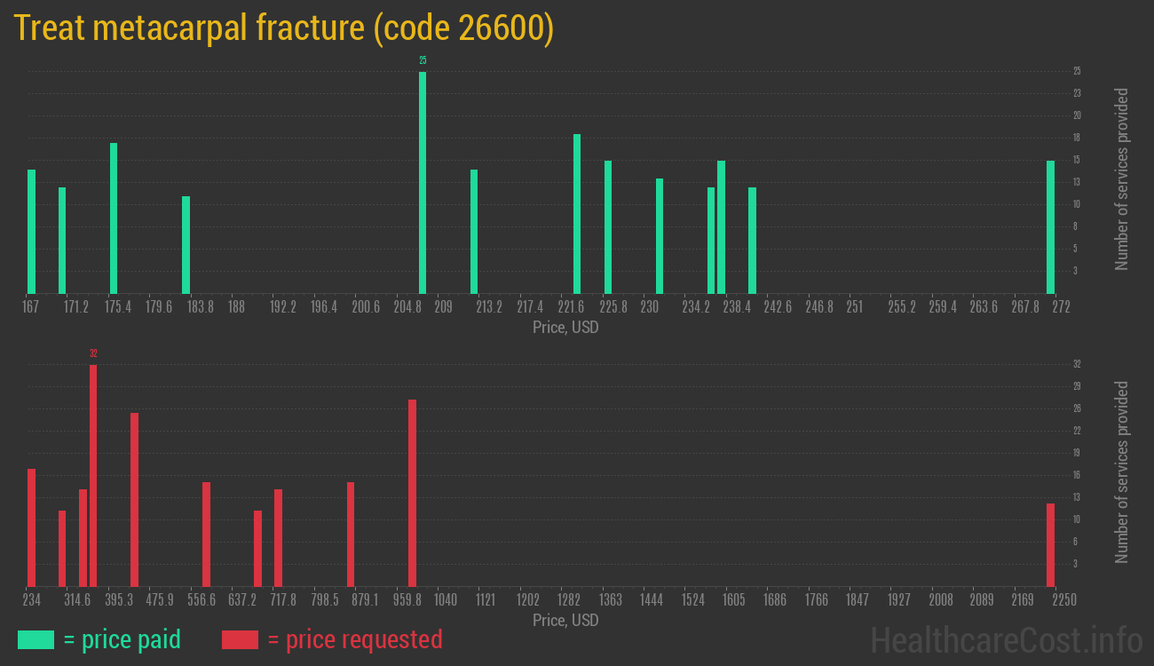 Treat metacarpal fracture