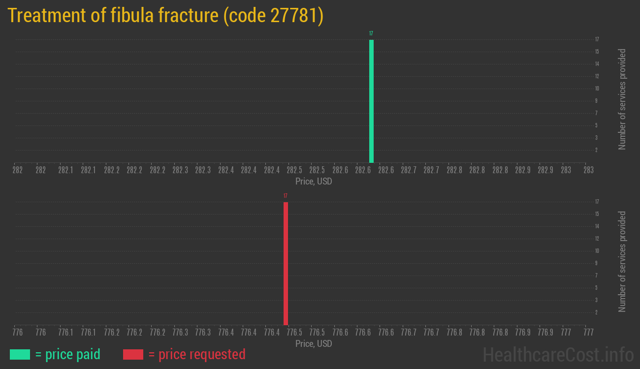 Treatment of fibula fracture