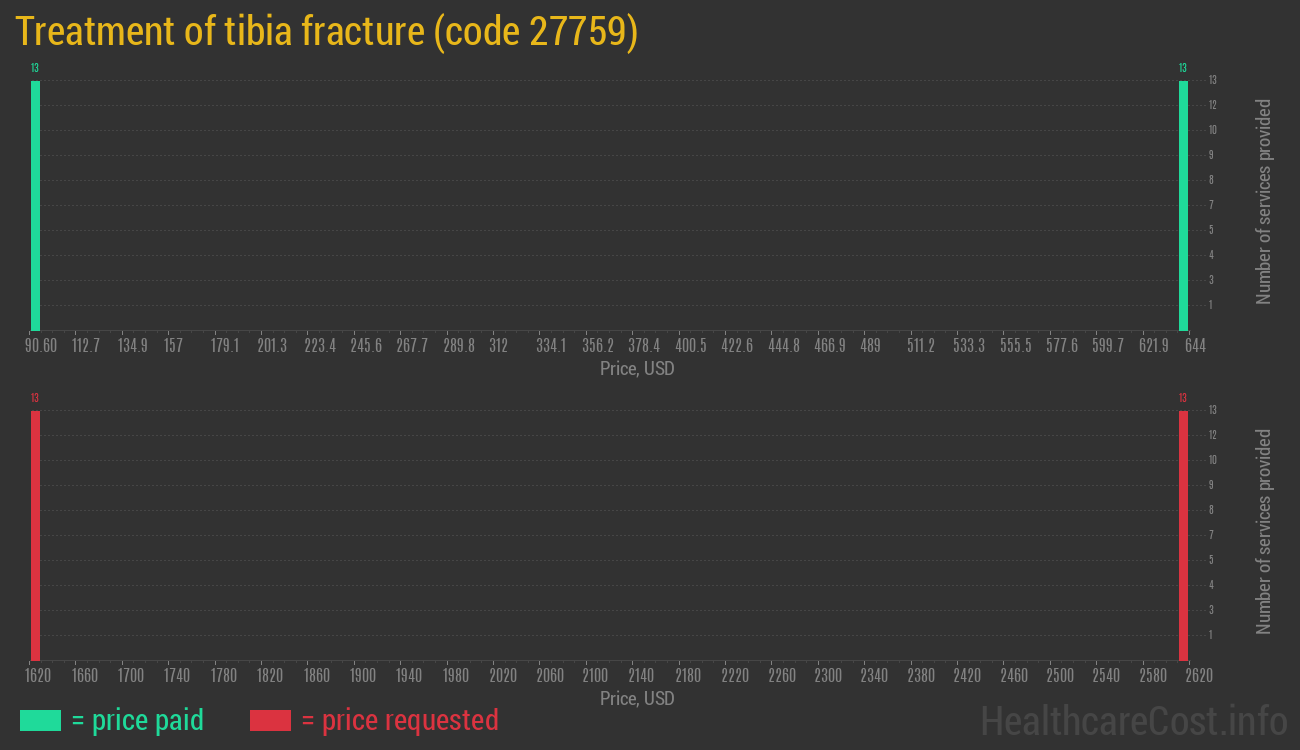 Treatment of tibia fracture