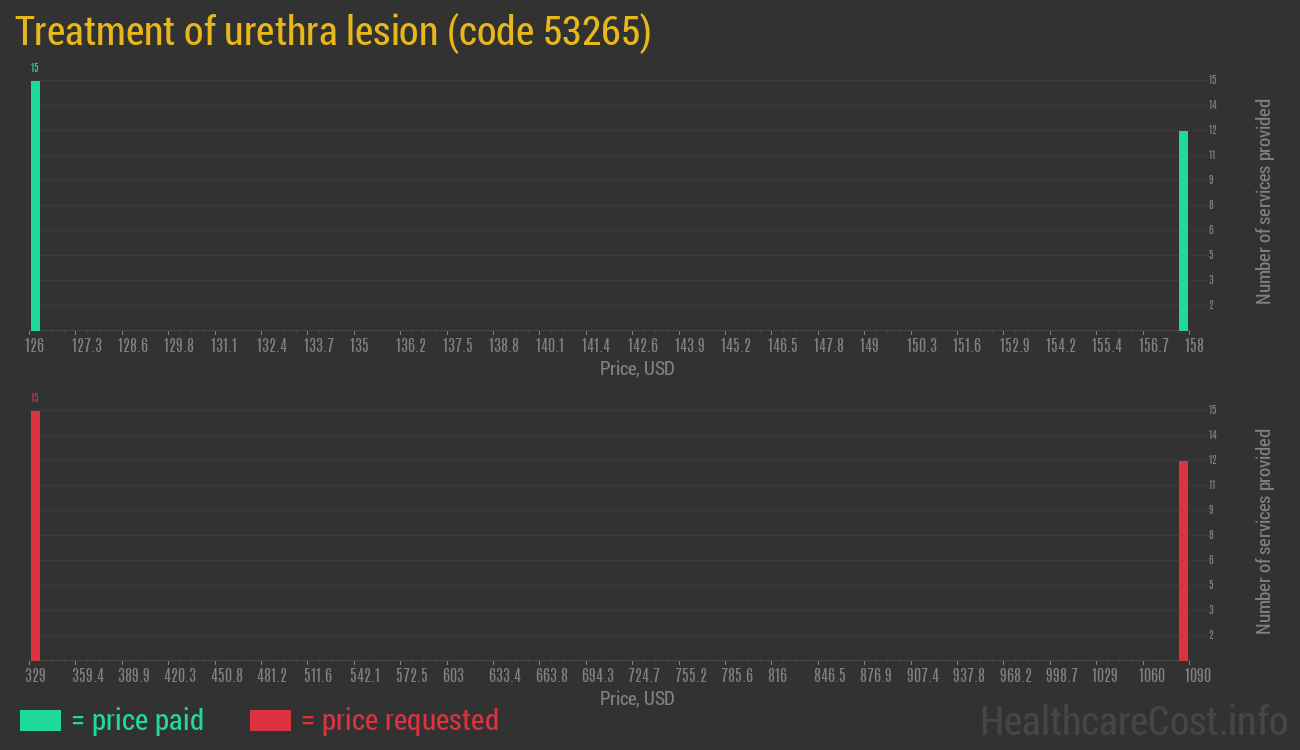 Treatment of urethra lesion