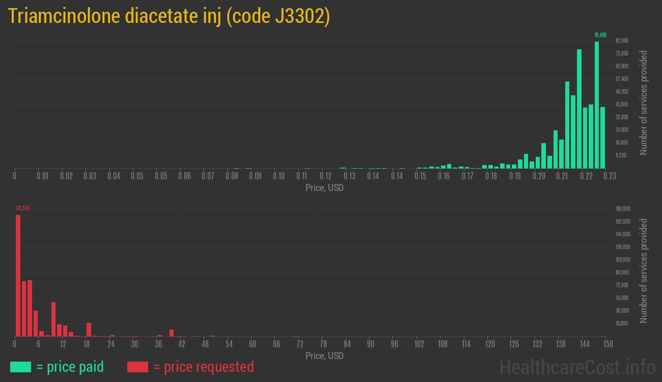 Triamcinolone diacetate inj