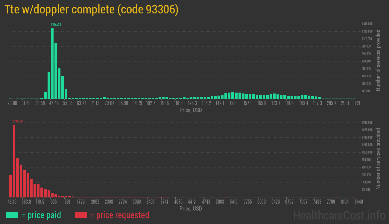 Tte w/doppler complete