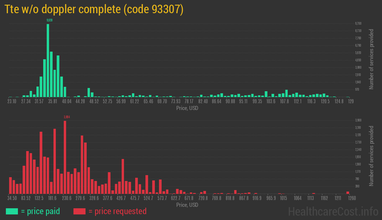 Tte w/o doppler complete