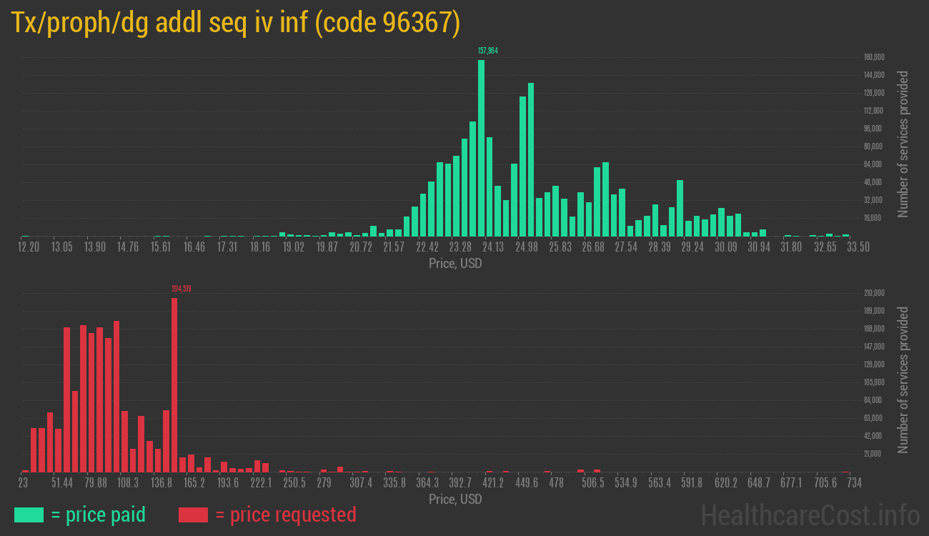 Tx/proph/dg addl seq iv inf