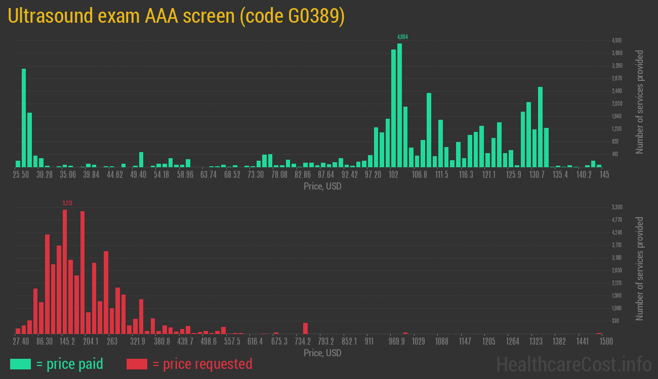 Ultrasound exam AAA screen