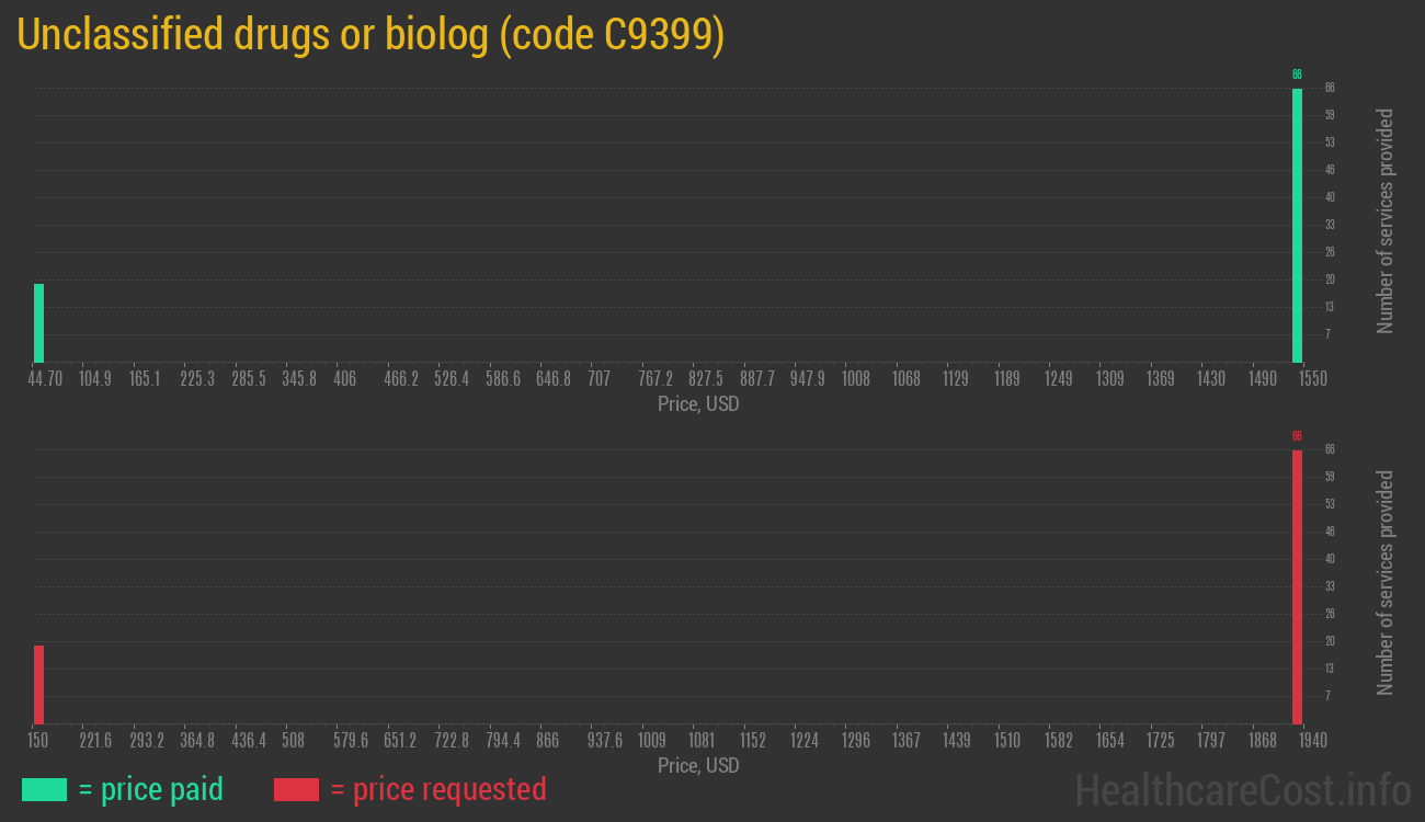 Unclassified drugs or biolog