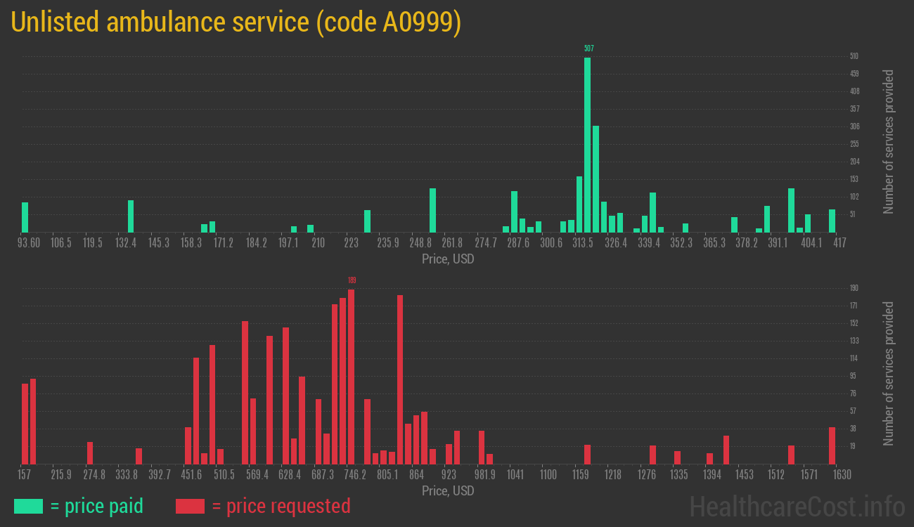 Unlisted ambulance service