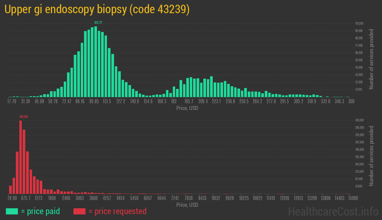 Upper gi endoscopy biopsy