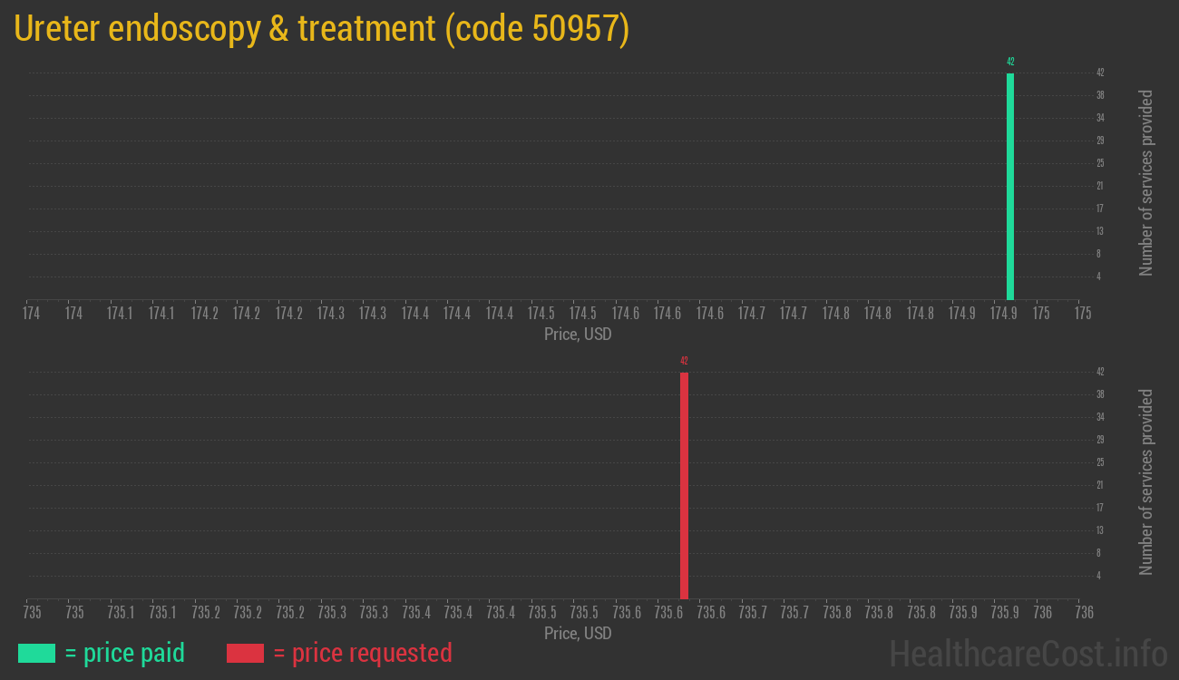 Ureter endoscopy & treatment