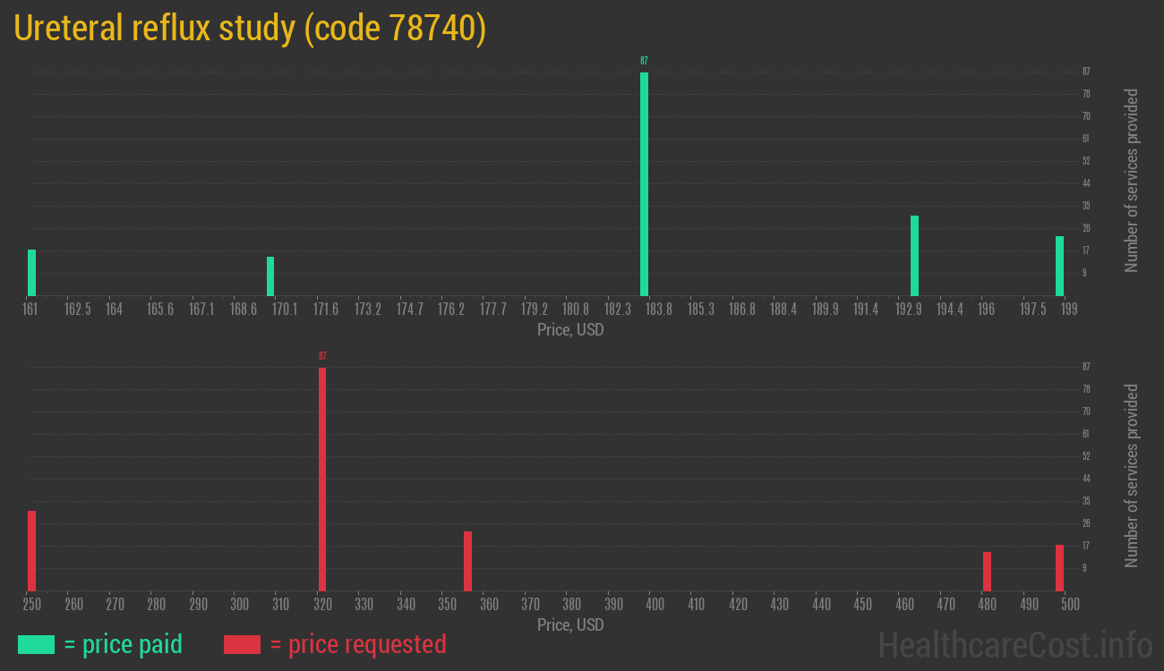 Ureteral reflux study