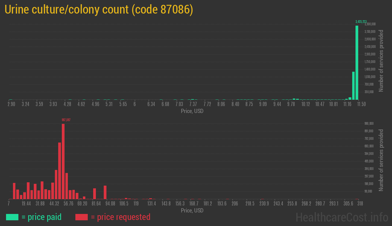 Urine culture/colony count