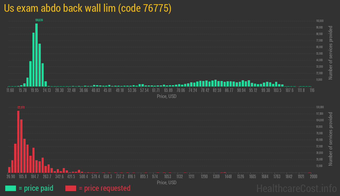 Us exam abdo back wall lim