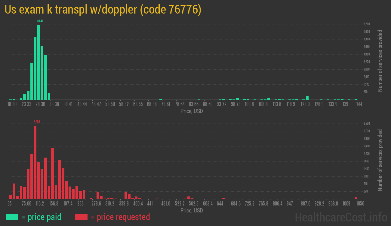 Us exam k transpl w/doppler
