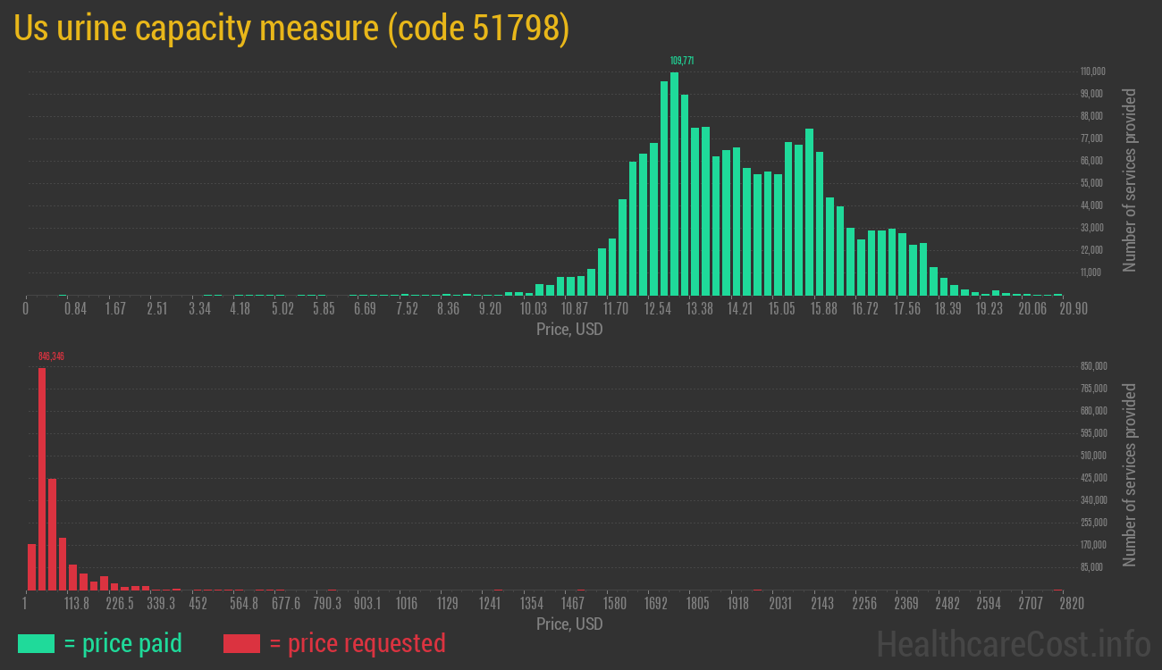 Us urine capacity measure