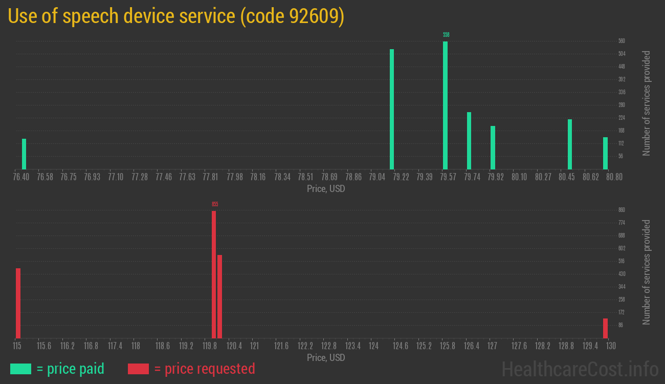 Use of speech device service